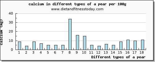 a pear calcium per 100g